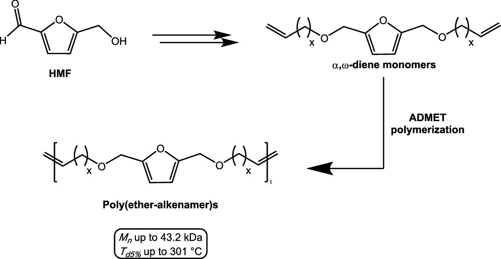 Biobased Polyethers via Acyclic Diene Metathesis Polymerization of α,ω-Diene Furanics