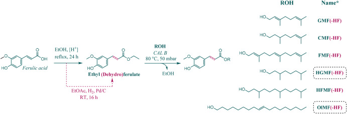 Instrumental prediction of </>in vivo</i> sensory properties of emollients to allow the development of new biobased ingredients