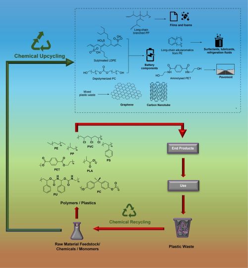 Strategic Approach Towards Plastic Waste Valorization: Challenges and Promising Chemical Upcycling Possibilities