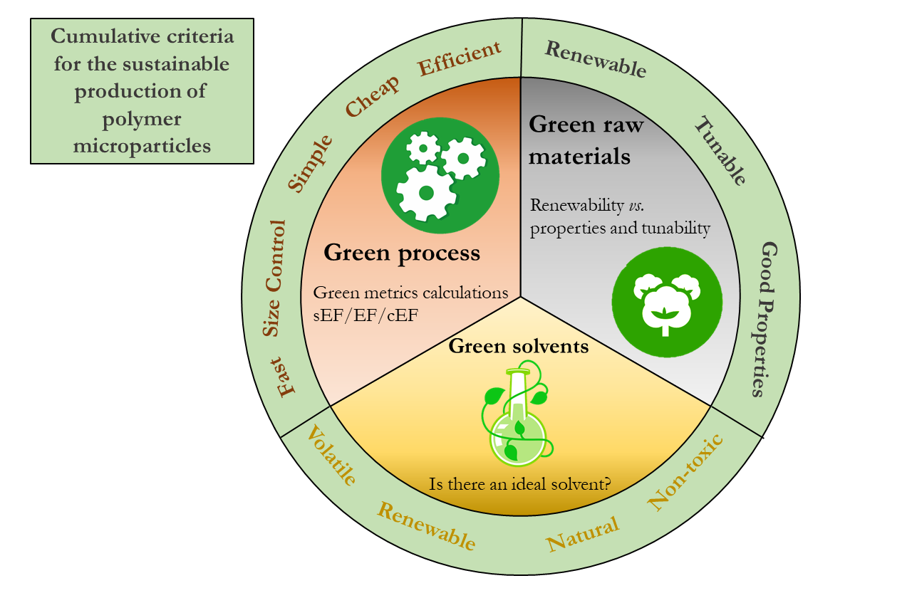 Green assessment of polymer microparticles production processes: a critical review