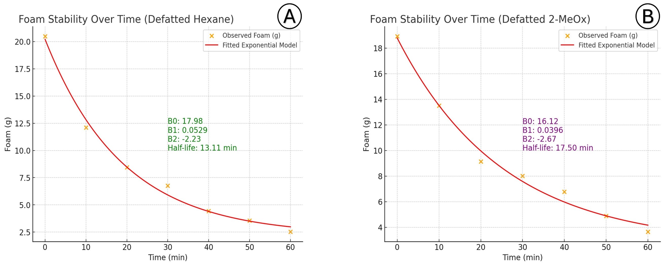 Valorization of Pork Liver Through Sequential 2-Methyloxolane and Subcritical Water Extractions: A Green Approach for Protein and Lipid Recovery